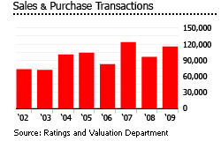 Hong Kong sales and purchase transactions graph
